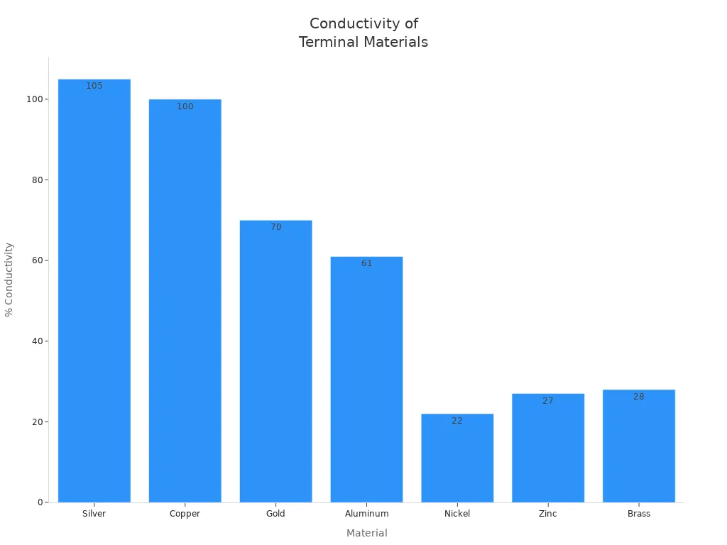 Bar Chart Comparing Electrical Conductivity of Terminal Materials
